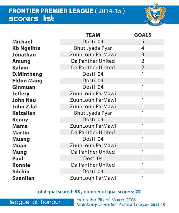 FPL-scorers-list-7-MAR