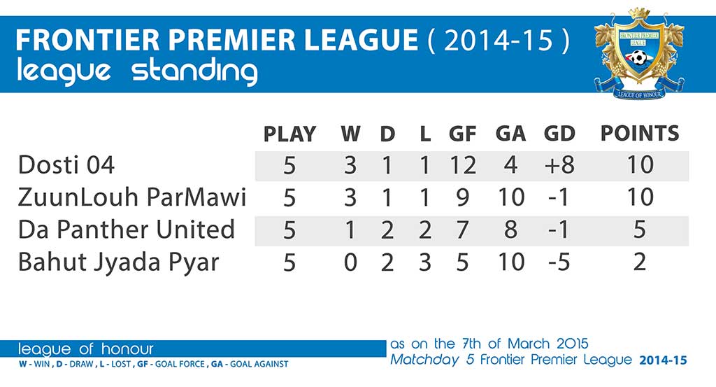 LEAGUE-STANDING-7-MAR